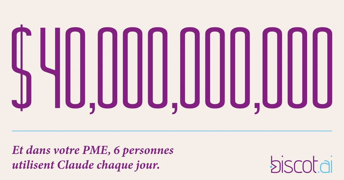 « 40 000 000 000 $ » en grandes lettres, et la phrase : et dans votre PME, 6 personnes utilisent Claude chaque jour.